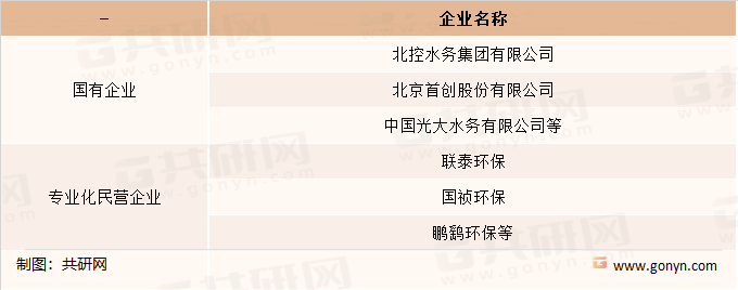 污水处理行业市场竞争情况