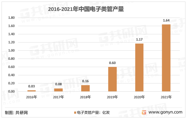 2015-2021年中国电子雷管产量