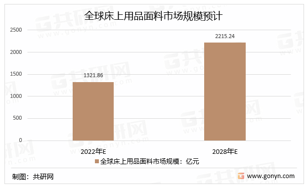 全球床上用品面料市场规模预计