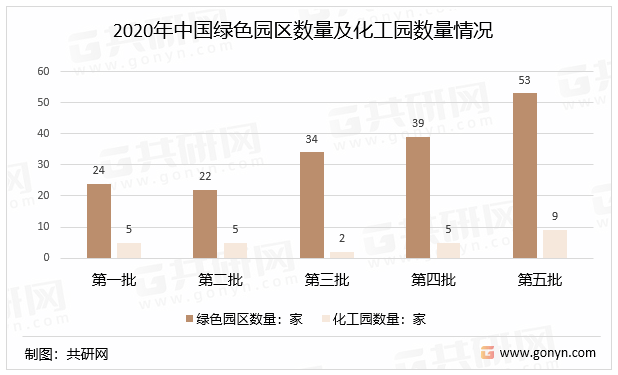 2020年中国绿色园区数量及化工园数量情况
