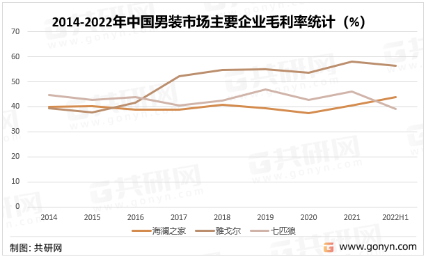 2014-2022年中国男装市场主要企业毛利率统计（%）