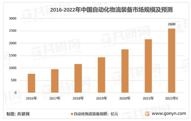 2016-2022年中国自动化物流装备市场规模及预测