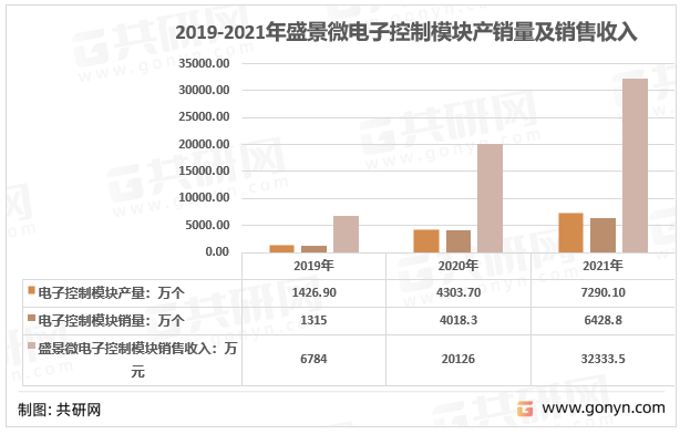 2019-2021年盛景微电子控制模块产销量及销售收入