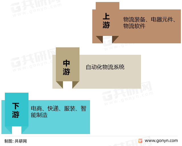 自动化物流系统产业链