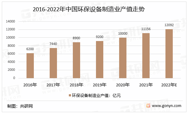2016-2022年中国环保设备制造业产值走势