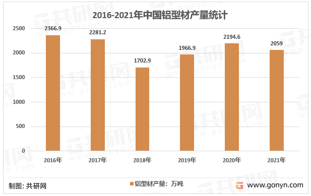 2016-2021年中国铝型材产量统计