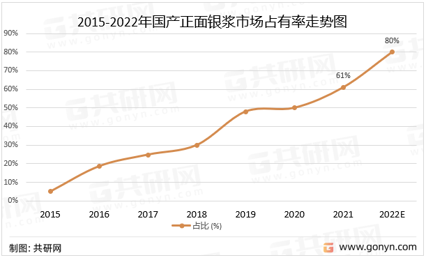 2015-2022年国产正面银浆市场占有率走势图