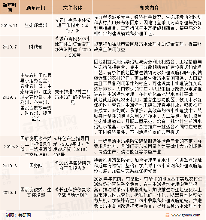 水环境治理相关政策（二）