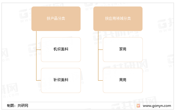 床上用品面料分类