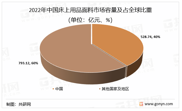 2022年中国床上用品面料市场容量及占全球比重（单位：亿元、%）