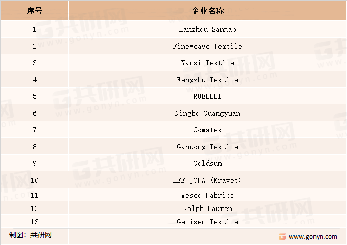 全球床上用品面料主要竞争企业列表