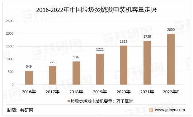 2016-2022年中国垃圾焚烧发电装机容量走势