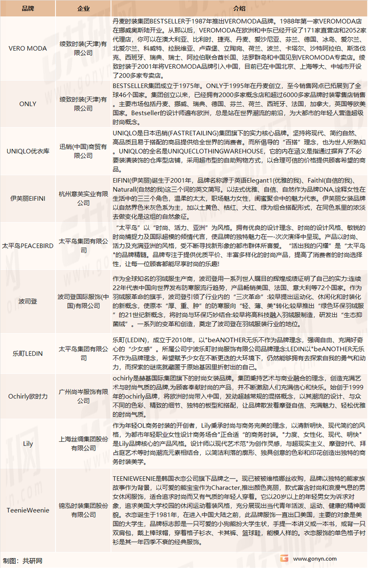 中国国女装市场重点品牌介绍