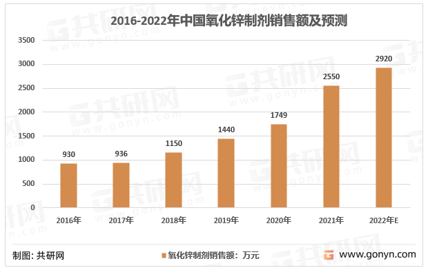 2016-2022年中国氧化锌制剂销售额及预测