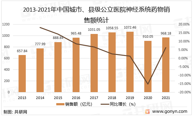 2013-2021年中国城市、县级公立医院神经系统药物销售额统计