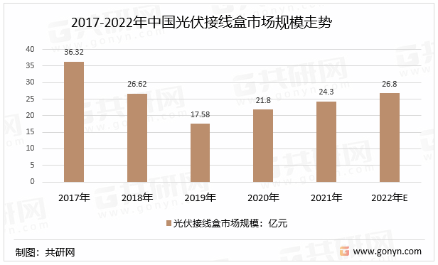 2017-2022年中国光伏接线盒市场规模走势