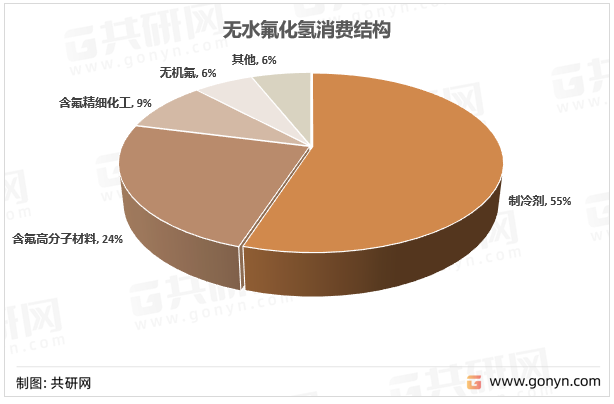无水氟化氢消费结构