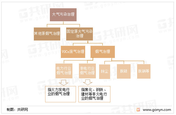 烟气治理按行业分类