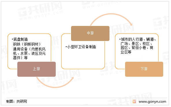 小型环卫设备产业链