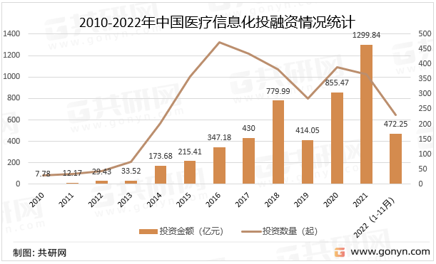 2010-2022年中国医疗信息化投融资情况统计