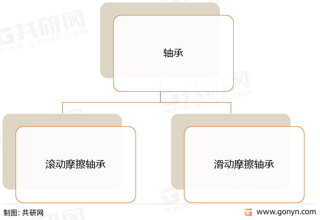 轴承分类