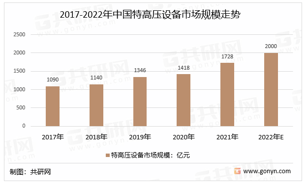 2017-2022年中国特高压设备市场规模走势