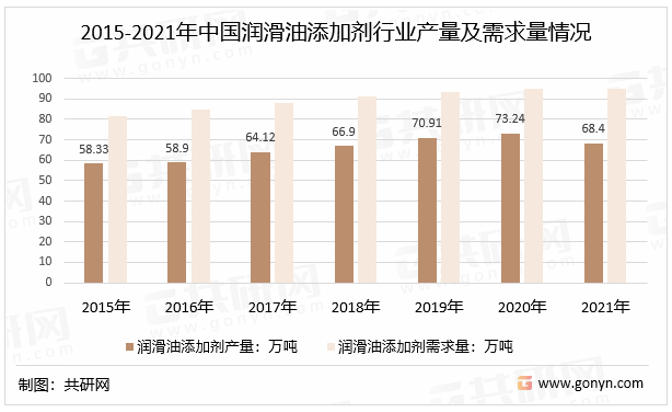 2015-2021年中国润滑油添加剂行业产量及需求量情况