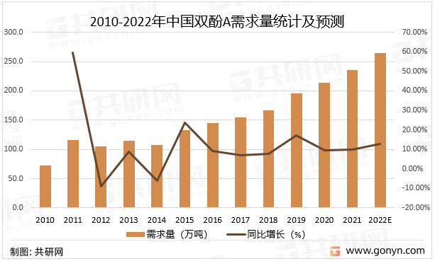 2010-2022年中国双酚A需求量统计及预测