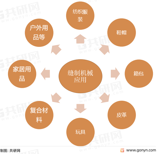 缝制机械应用领域
