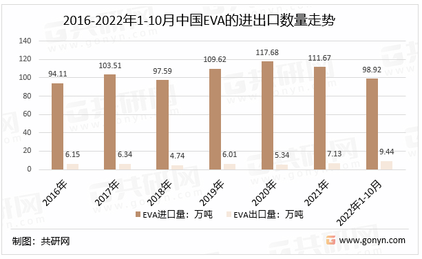 2016-2022年1-10月中国EVA的进出口数量走势