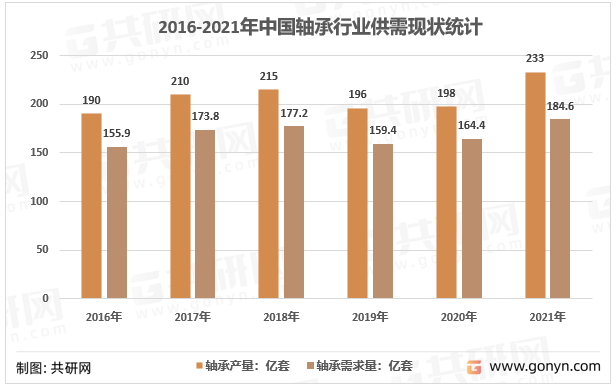2016-2021年中国轴承行业供需现状统计