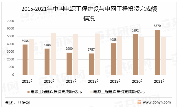 2015-2021年中国电源工程建设与电网工程投资完成额情况