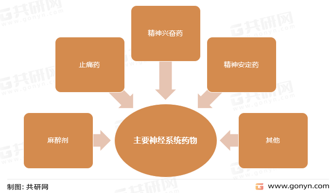 主要神经系统药物