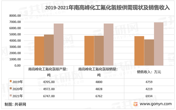 2019-2021年南高峰化工氟化氢铵供需现状及销售收入