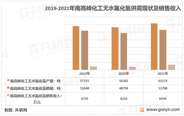 2019-2021年南高峰化工无水氟化氢供需现状及销售收入