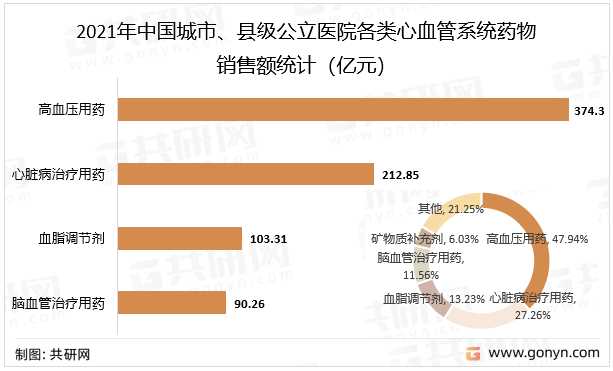 2021年中国城市、县级公立医院各类心血管系统药物销售额统计（亿元）