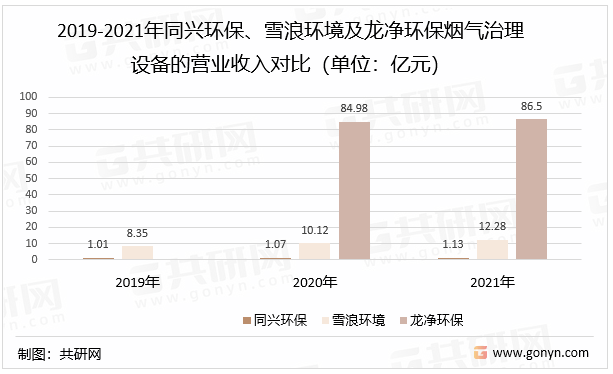 2019-2021年中国同兴环保、雪浪环境及龙净环保烟气治理设备的营业收入对比（单位：亿元）