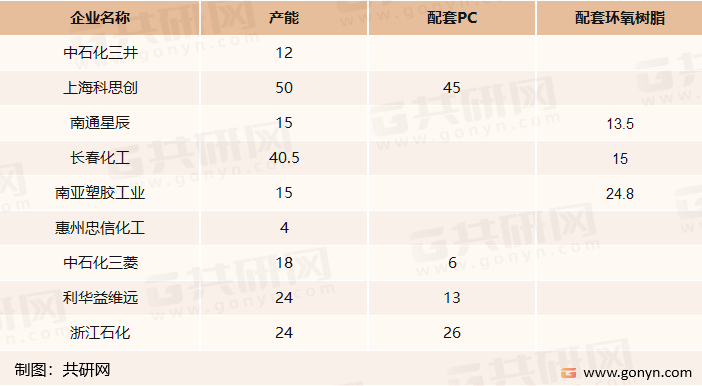 2020年双酚A国内主要供应商及其下游配套产品