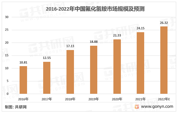 2016-2022年中国氟化氢铵市场规模及预测