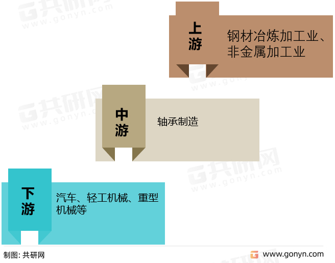 轴承产业链