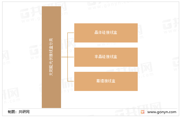 太阳能光伏接线盒分类