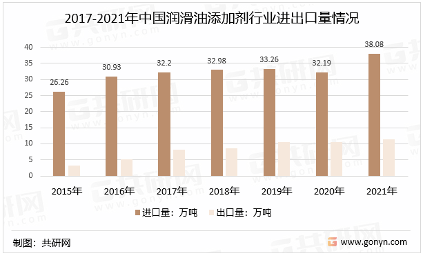 2017-2021年中国润滑油添加剂行业进出口量情况