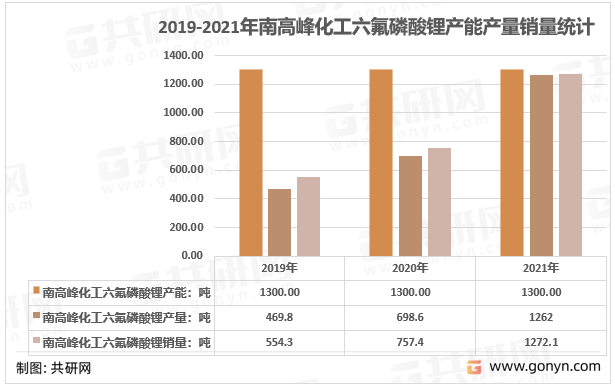 2019-2021年南高峰化工六氟磷酸锂产能产量销量统计