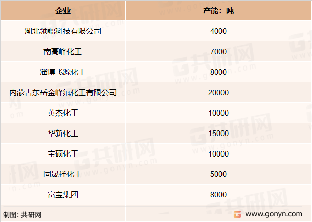 氟化氢铵主要企业产能