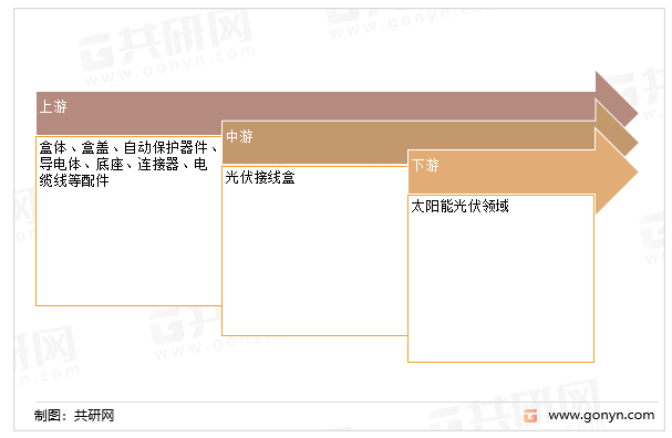 光伏接线盒产业链