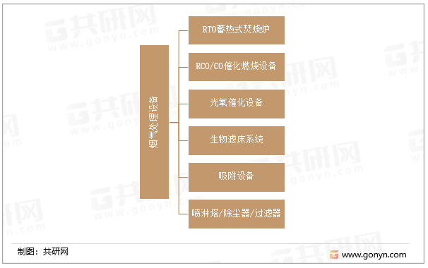 烟气治理设备分类