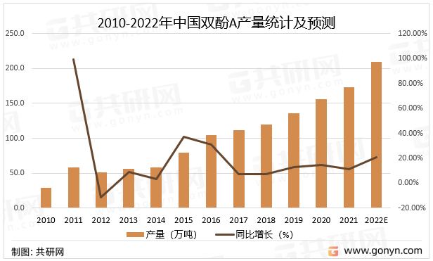 2010-2022年中国双酚A产量统计及预测