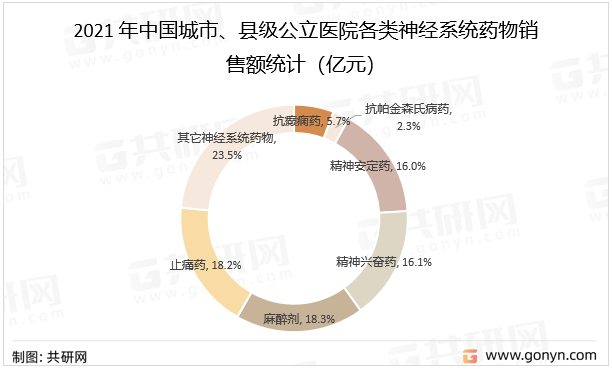 2021年中国城市、县级公立医院各类神经系统药物销售额统计（亿元）