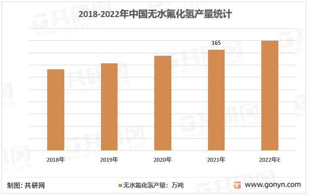 2018-2022年中国无水氟化氢产量统计