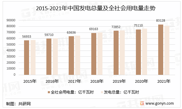 2015-2021年中国发电总量及全社会用电量走势
